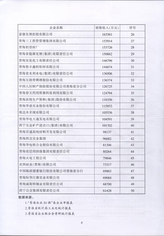 青海物產(chǎn)再次入圍“2016青海企業(yè)50強(qiáng)”，名列第十三名