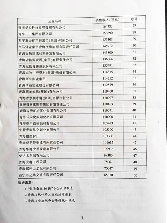 青海物產(chǎn)再次入圍“2015青海企業(yè)50強”，名列第十三名